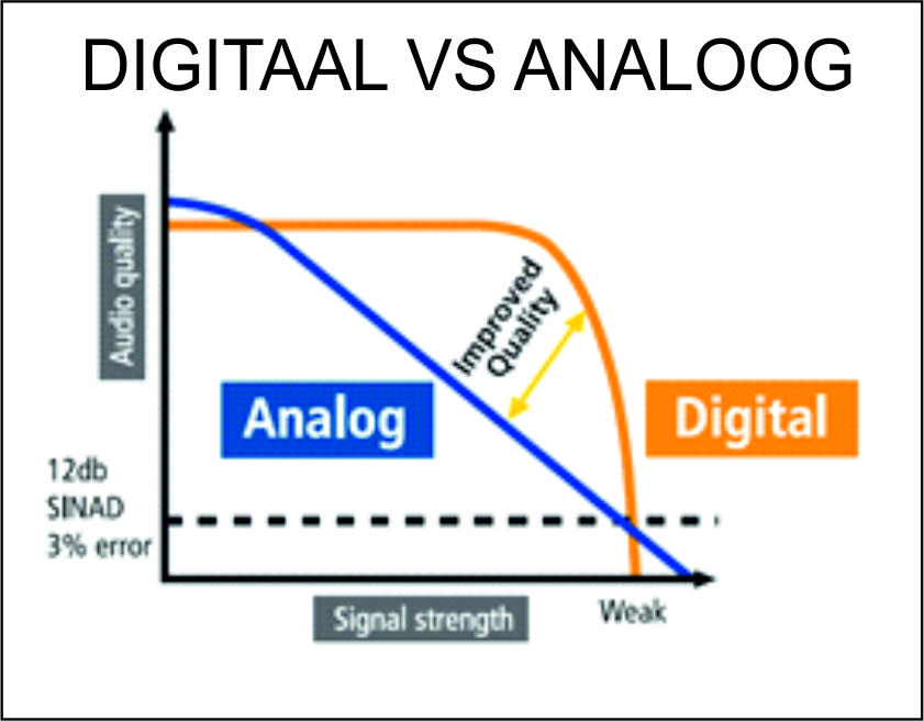 Analoog vs digitaal